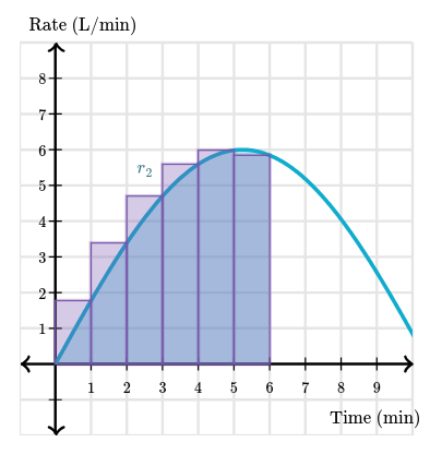 Approximation of volume with a Riemann sum.
