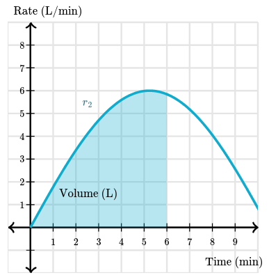 Using integral calculus to find the volume.