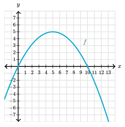 Graph of .