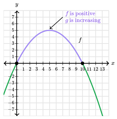 is positive so  is increasing.