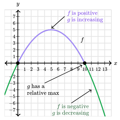  has a relative maximum.