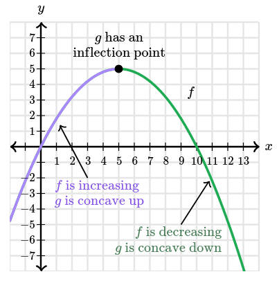  has an inflection point.