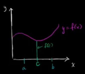 Definite Integral Over a Single Point