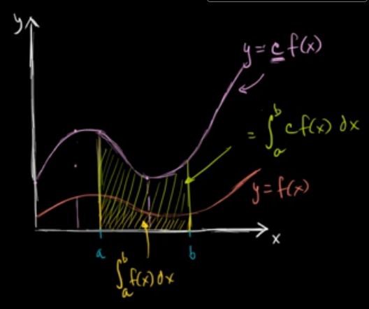 Scaled Integral