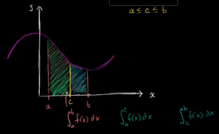 Definite integrals on adjacent intervals
