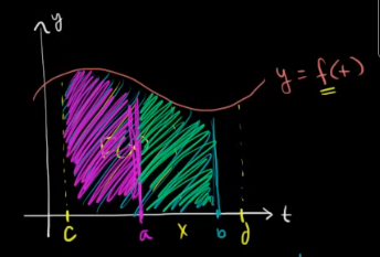 Fundamental theorem of calculus part 2