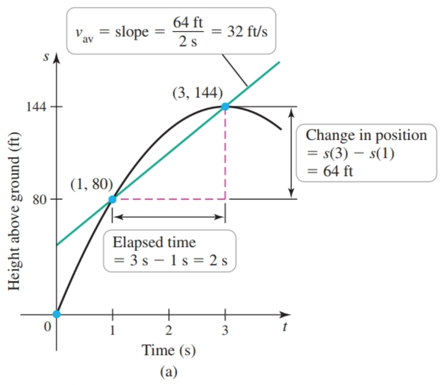 Average velocity
