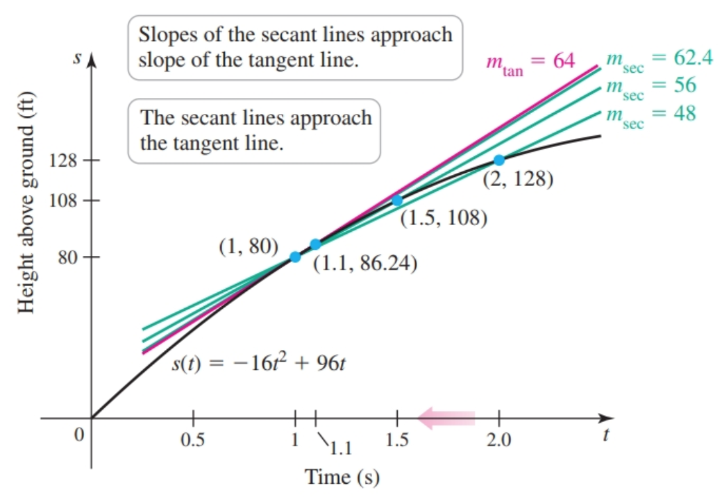 Tangent lines and secant lines
