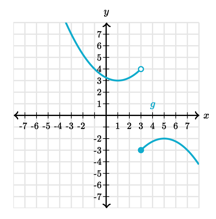 Graph with a jump