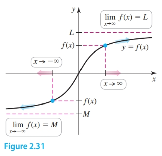 Limits at infinity.