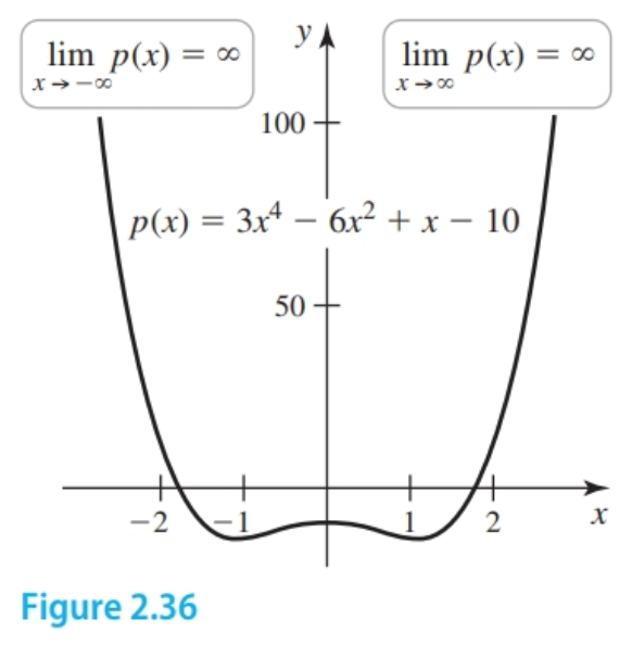 Graph of polynomial where  is even.