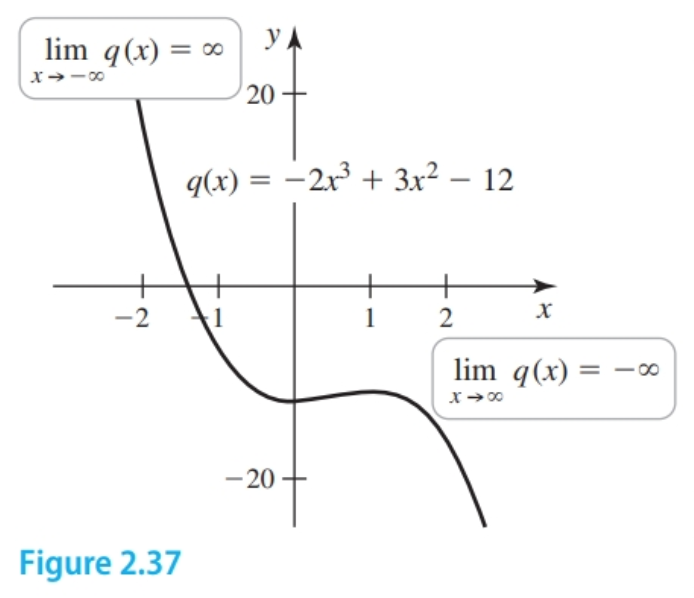 Graph of polynomial where  is odd.