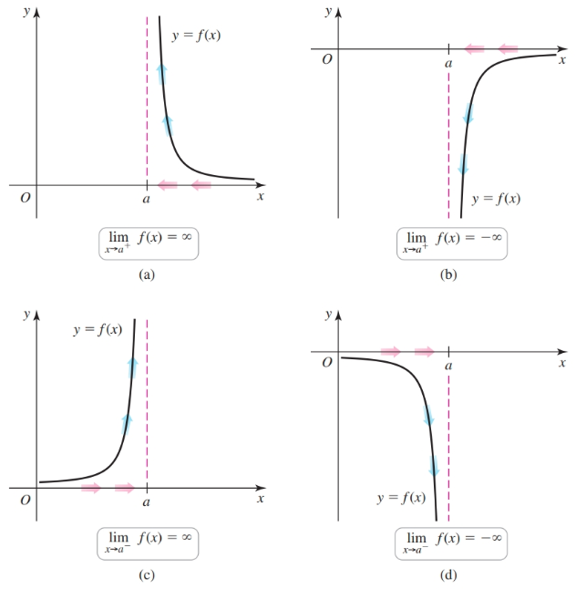 One-sided infinite limits