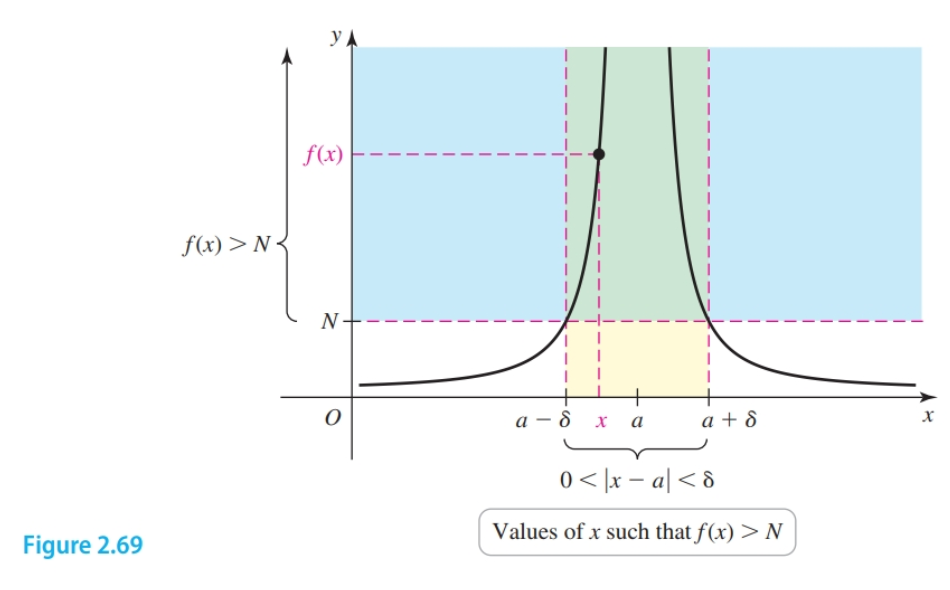Proving infinite limits