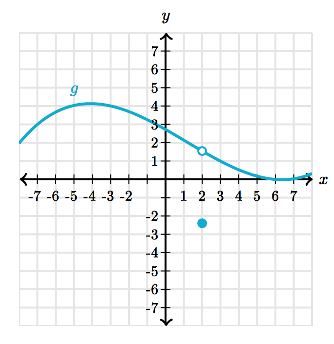 Graph with a hole and removable discontinuity