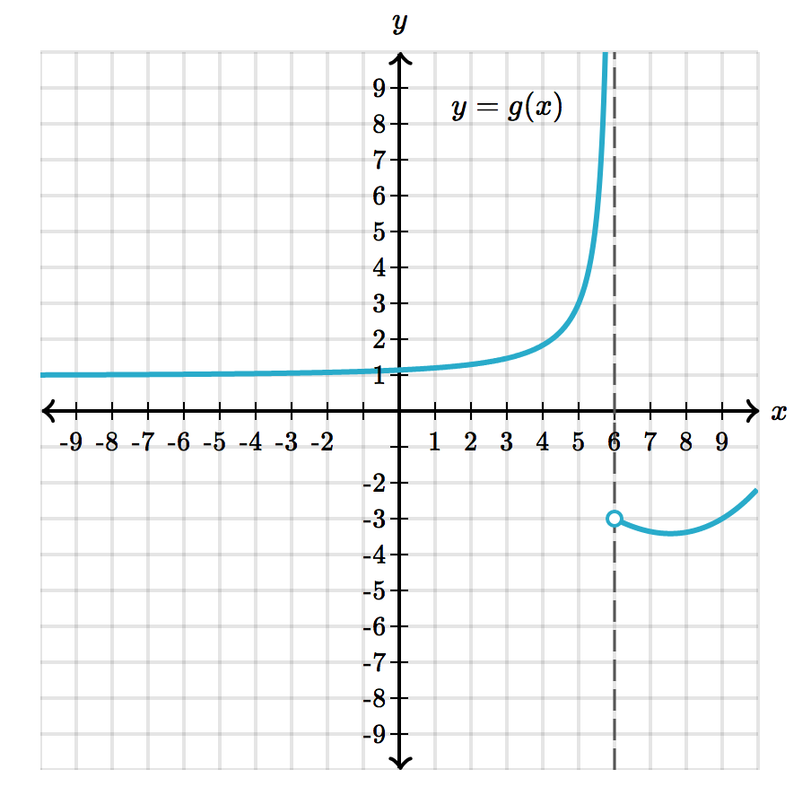 Unbounded limit