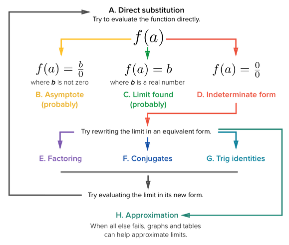 Strategy for finding a limit