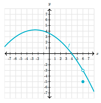 Function with discontinuity