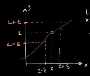 Formal definition of limits