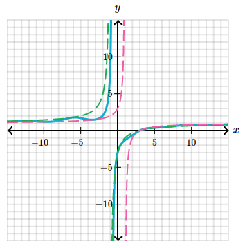 Transcendental function limit