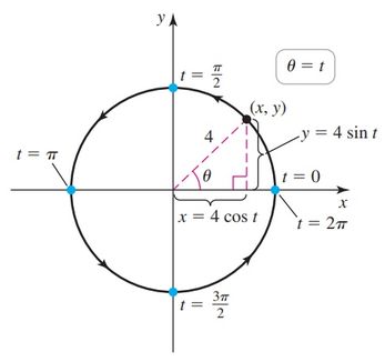 Parametric equations