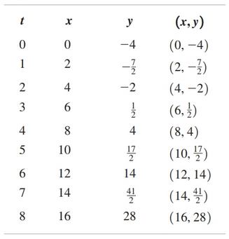 Table for Parametric equation