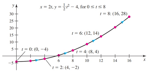 Plotted parametric curve