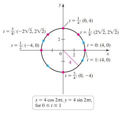 Parametric Circle