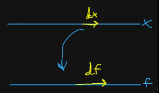 Interpretation of a derivative