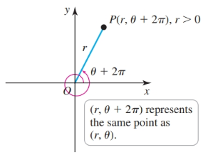 Different Representations