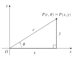 Conversion from Polar to Cartesian