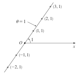 Graph Where  is Constant