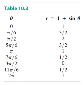 Table of Points