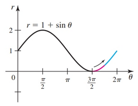 Cardiod - Cartesian Graph