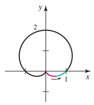 Cardiod - Polar Graph