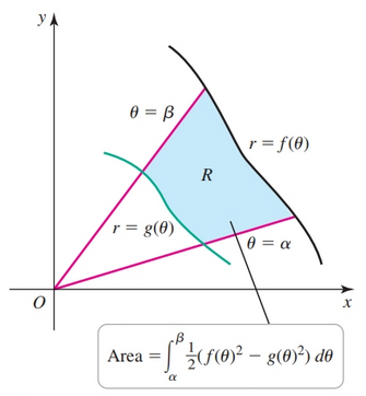 Region Bounded by two Curves