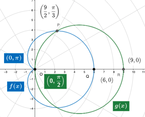 Polar Graphs