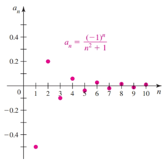 Sequence that Converges