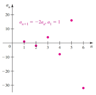 Sequence that Diverges