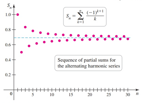 Alternating Harmonic Series