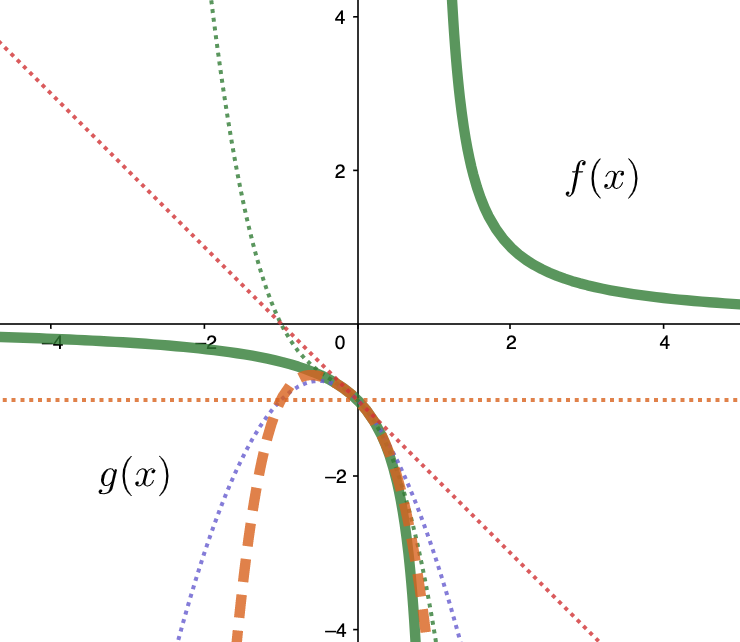 Taylor Polynomial Approximating a Function