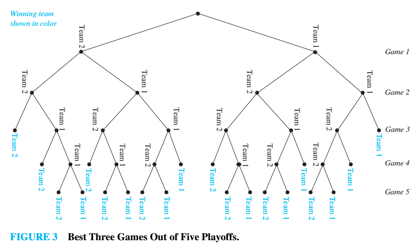 Tree diagram