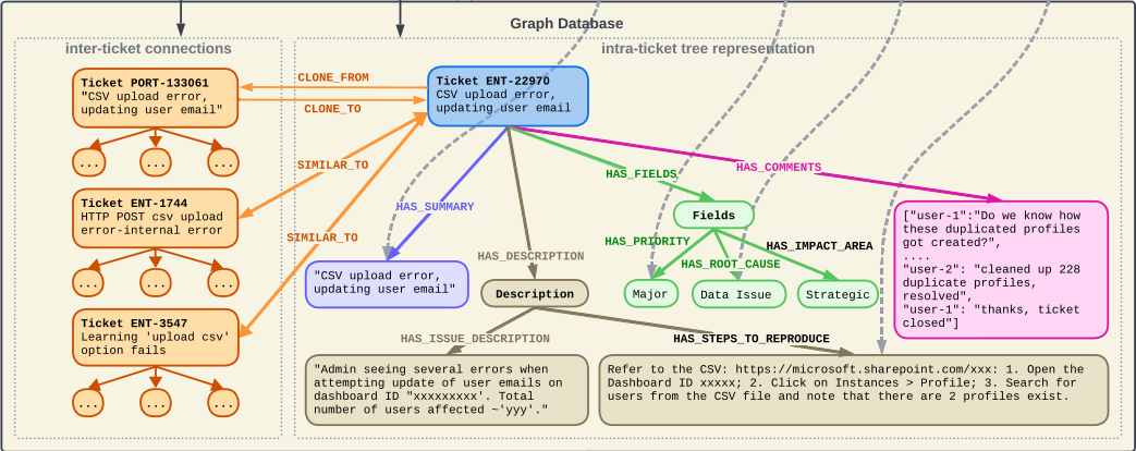 Graph Database
