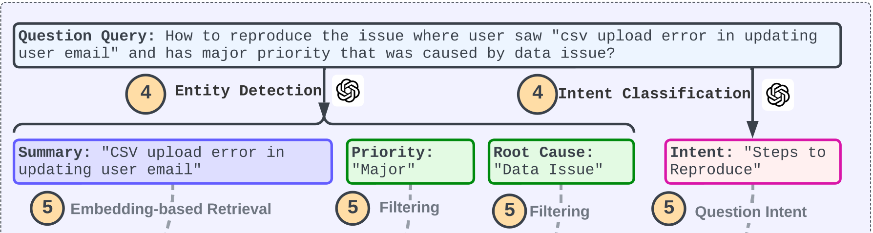Retrieval and Question Answering